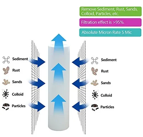 3x AquaHouse 10″ Cartuccia filtro acqua sedimenti per osmosi inversa, palo… - immagine 3