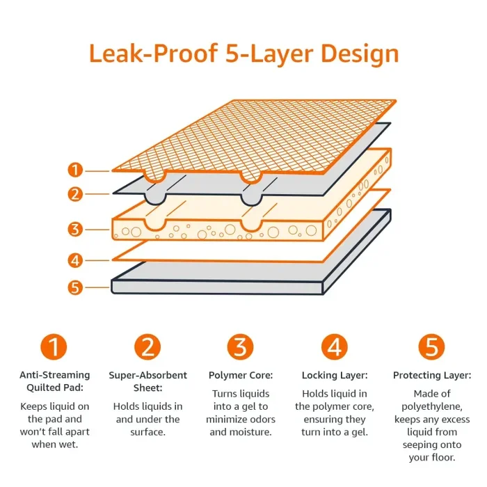 Amazon Basics Tappetini al carbone con controllo degli odori per l’addestramento di cani e cuccioli,prova di perdite con superficie ad asciugatura rapida,dimensione XL, confezione da 50, grigio - immagine 3