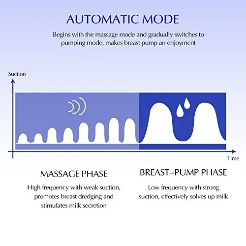Doppio Tiralatte Elettrico e Automatico per Entrambi i Seni o Uno, con Funzione Massaggio e Memoria da Momcozy – 16 Livelli, Touchscreen, Super Silenzioso e Ricaricabile Tramite USB - immagine 3